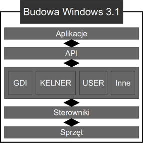 Budowa Windows 3.1