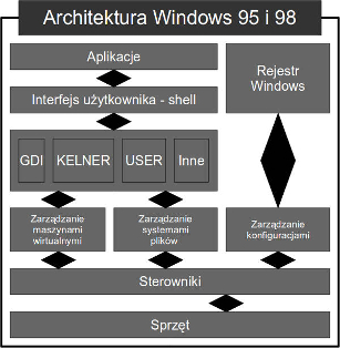 Budowa Windows 95 i 98